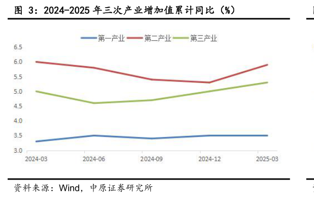 咨询大家2024-2025 年三次产业增加值累计同比（%）