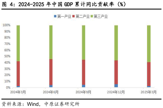 我想了解一下2024-2025 年中国 GDP 累计同比贡献率（%）