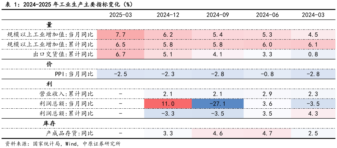 咨询大家2024-2025 年工业生产主要指标变化（%）