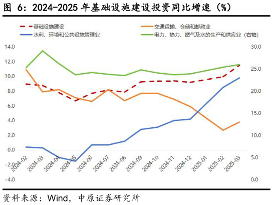 一起讨论下2024-2025 年基础设施建设投资同比增速（%）