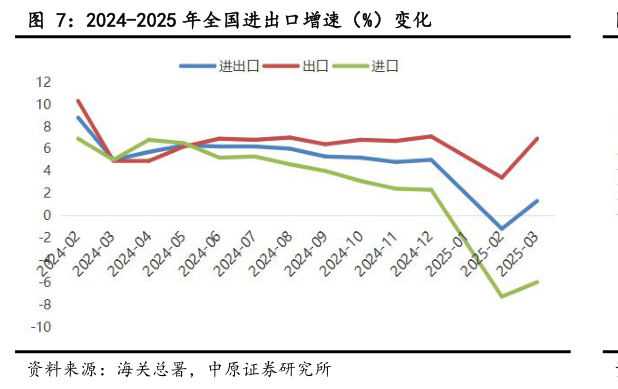 我想了解一下2024-2025 年全国进出口增速（%）变化