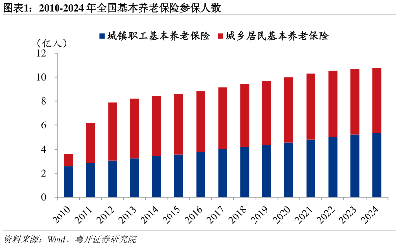 咨询下各位2010-2024 年全国基本养老保险参保人数