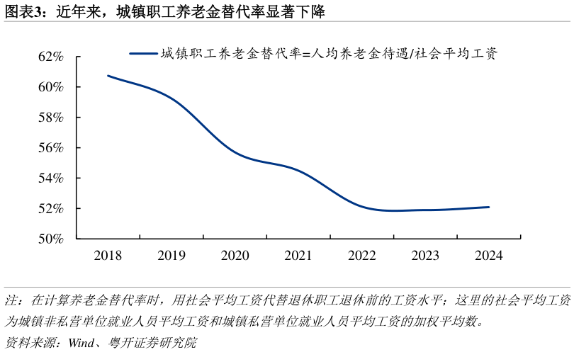 怎样理解近年来，城镇职工养老金替代率显著下降