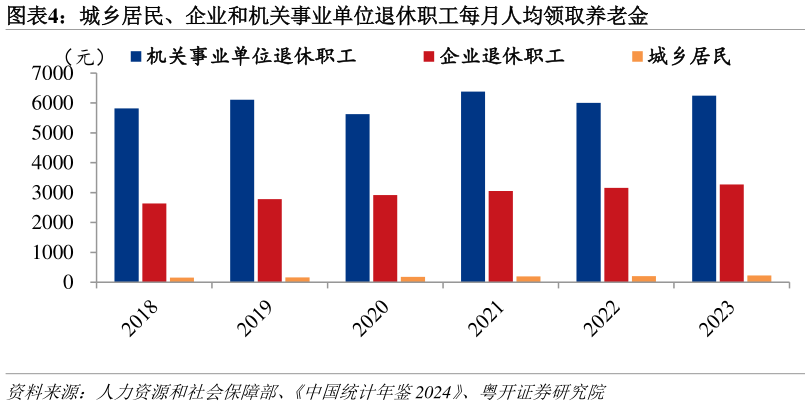 如何了解城乡居民、企业和机关事业单位退休职工每月人均领取养老金