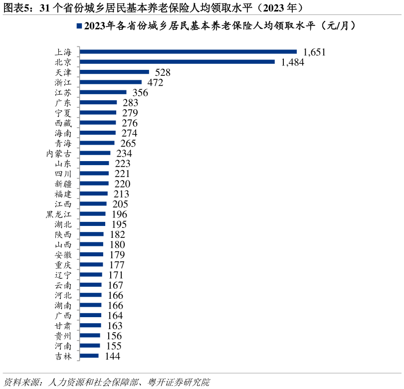 谁知道31 个省份城乡居民基本养老保险人均领取水平（2023 年）