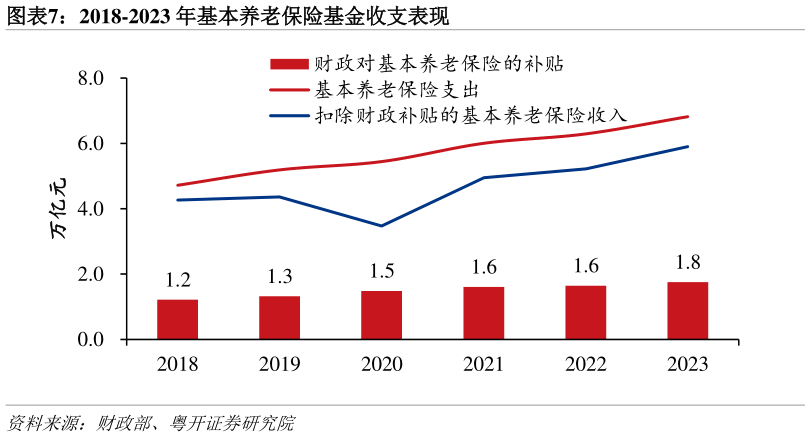 咨询大家2018-2023 年基本养老保险基金收支表现