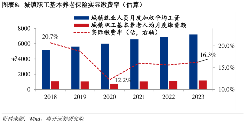 请问一下城镇职工基本养老保险实际缴费率（估算）