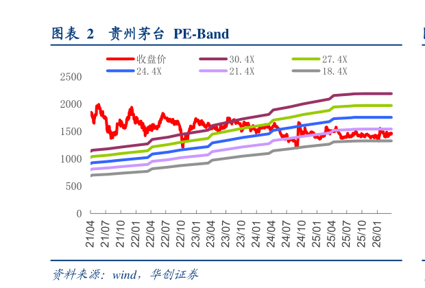请问一下贵州茅台  PE-Band