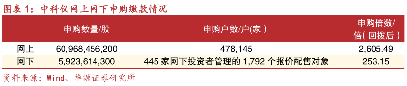 如何了解中科仪网上网下申购缴款情况