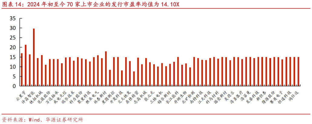 如何了解2024 年初至今 70 家上市企业的发行市盈率均值为 14.10X