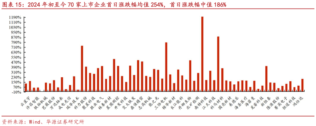想问下各位网友2024 年初至今 70 家上市企业首日涨跌幅均值 254%，首日涨跌幅中值 186%