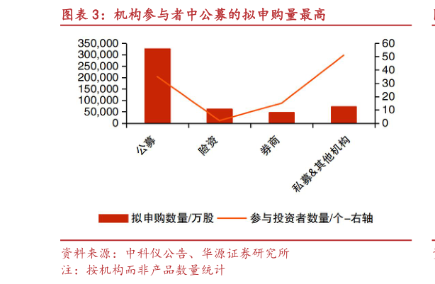谁知道机构参与者中公募的拟申购量最高