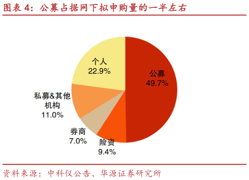咨询下各位公募占据网下拟申购量的一半左右