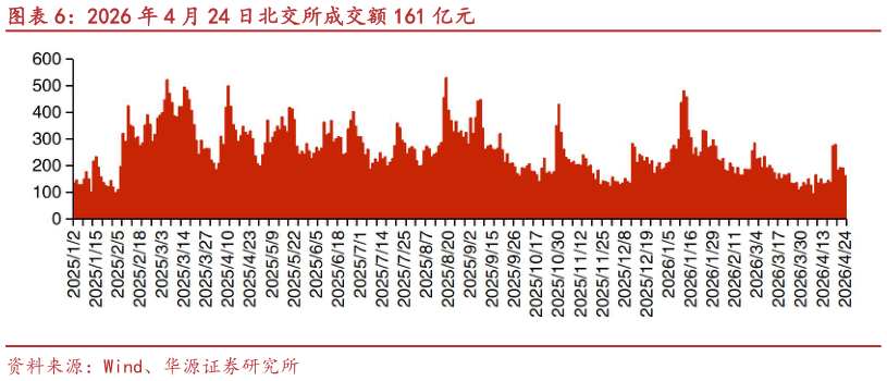 如何了解2026 年 4 月 24 日北交所成交额 161 亿元