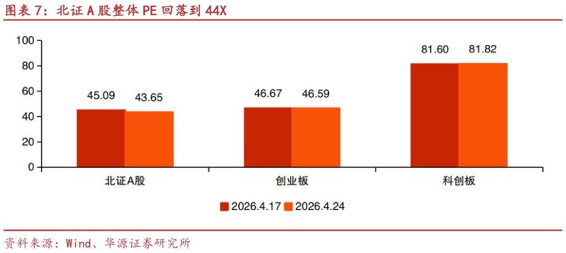 各位网友请教一下北证 A 股整体 PE 回落到 44X