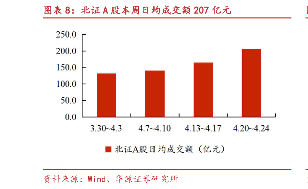 谁知道北证 A 股本周日均成交额 207 亿元
