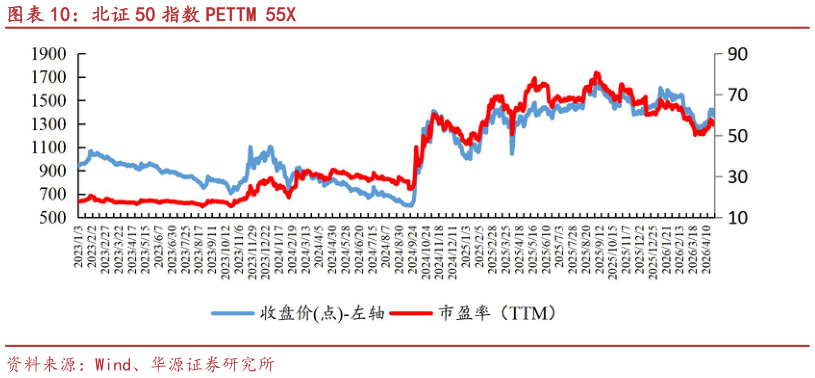 我想了解一下北证 50 指数 PETTM 55X