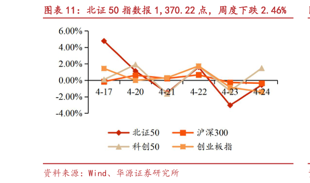 咨询大家北证 50 指数报 1,370.22 点，周度下跌 2.46%