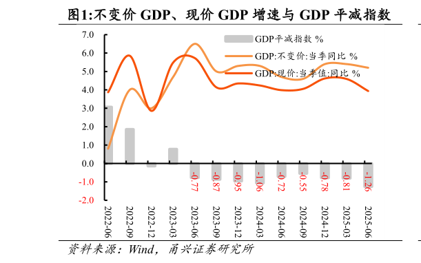 我想了解一下不变价 GDP、现价 GDP 增速与 GDP 平减指数