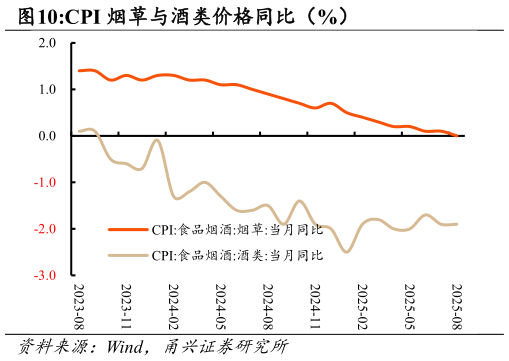 谁知道CPI 烟草与酒类价格同比（%）