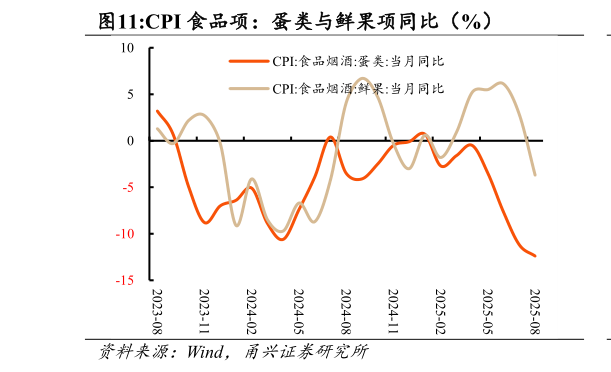 谁知道CPI 食品项：蛋类与鲜果项同比（%）