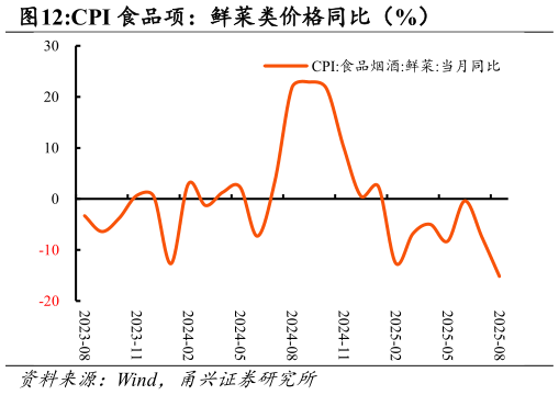 想问下各位网友CPI 食品项：鲜菜类价格同比（%）