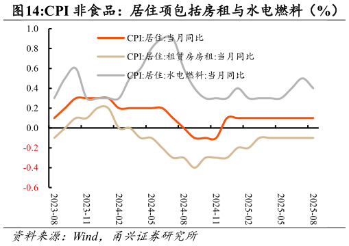 各位网友请教一下CPI 非食品：居住项包括房租与水电燃料（%）