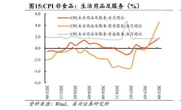 如何才能CPI 非食品：生活用品及服务（%）