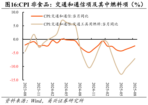 想关注一下CPI 非食品：交通和通信项及其中燃料项（%）