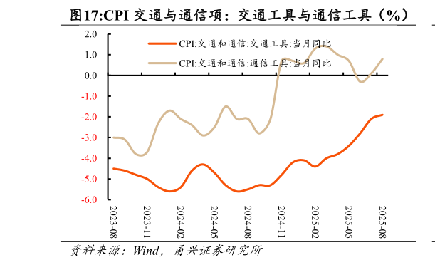 各位网友请教一下CPI 交通与通信项：交通工具与通信工具（%）