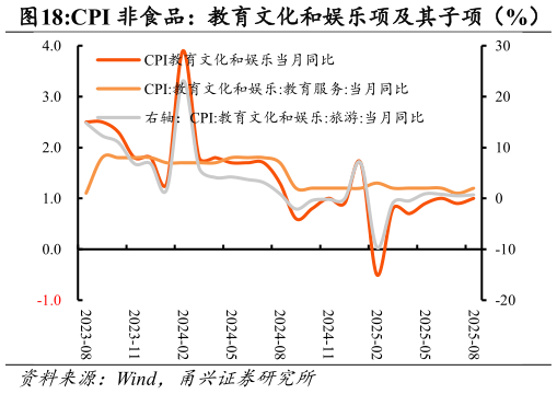 一起讨论下CPI 非食品：教育文化和娱乐项及其子项（%）