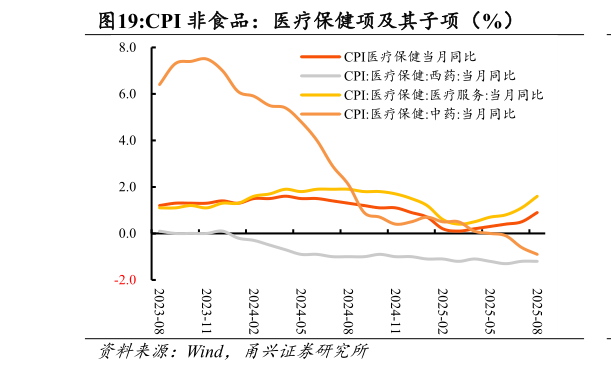 咨询下各位CPI 非食品：医疗保健项及其子项（%）