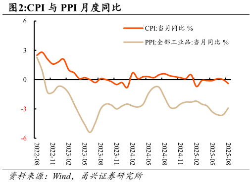 怎样理解CPI 与 PPI 月度同比