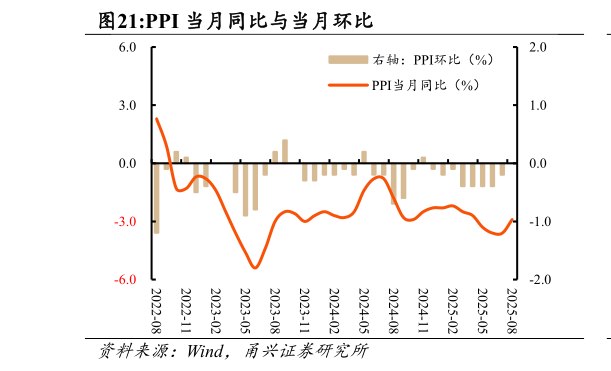 如何才能PPI 当月同比与当月环比