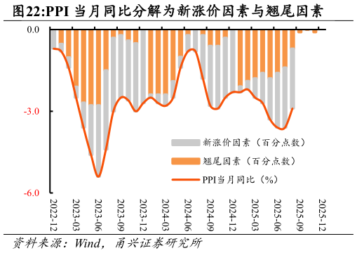你知道PPI 当月同比分解为新涨价因素与翘尾因素