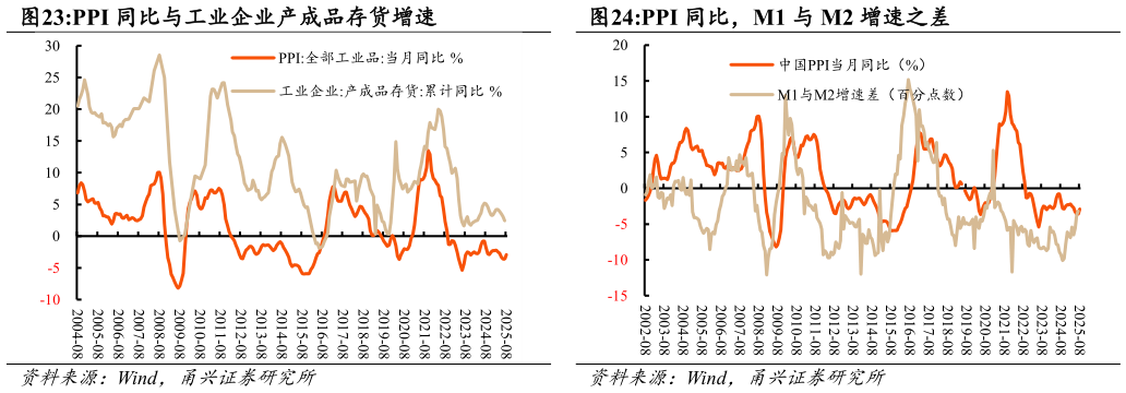 各位网友请教一下PPI 同比与工业企业产成品存货增速PPI 同比，M1 与 M2 增速之差