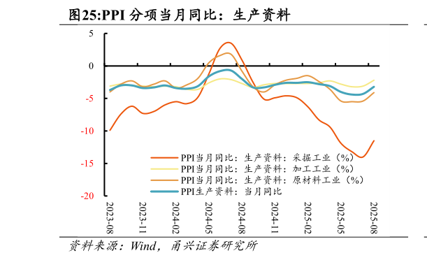 如何了解PPI 分项当月同比：生产资料