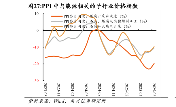 想关注一下PPI 中与能源相关的子行业价格指数