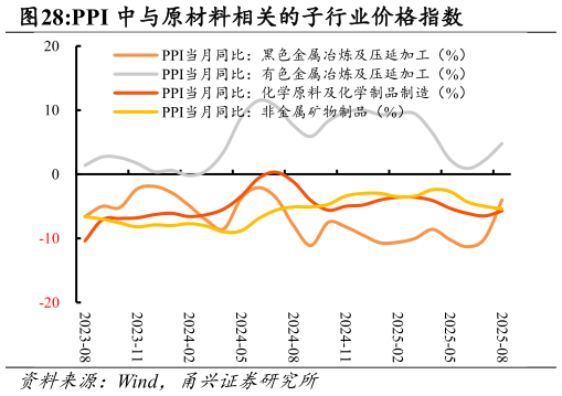 怎样理解PPI 中与原材料相关的子行业价格指数