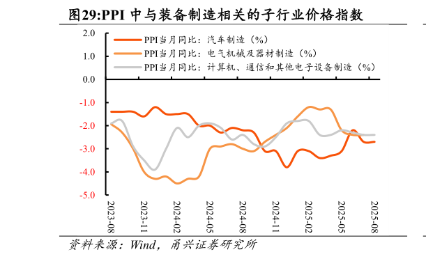 一起讨论下PPI 中与装备制造相关的子行业价格指数