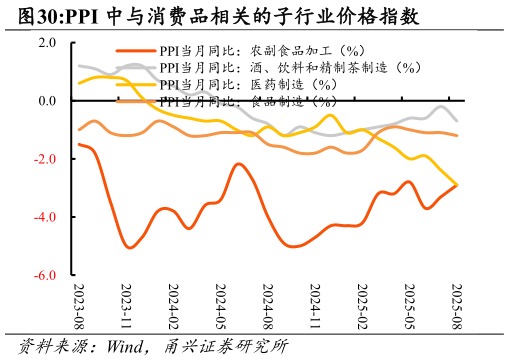 想问下各位网友PPI 中与消费品相关的子行业价格指数
