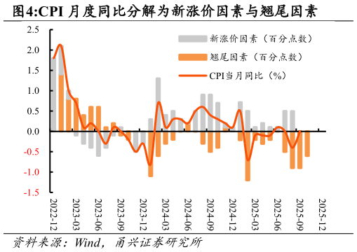 一起讨论下CPI 月度同比分解为新涨价因素与翘尾因素