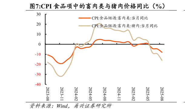 谁能回答CPI 食品项中的畜肉类与猪肉价格同比（%）