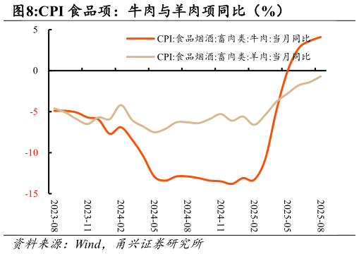 你知道CPI 食品项：牛肉与羊肉项同比（%）