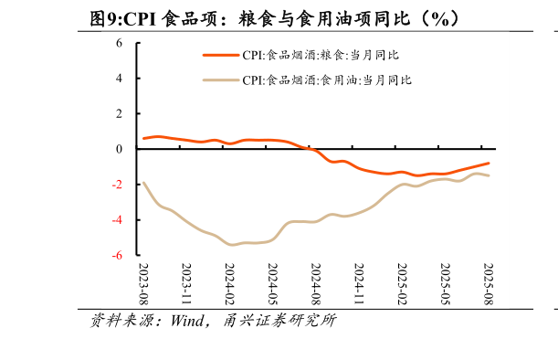 我想了解一下CPI 食品项：粮食与食用油项同比（%）