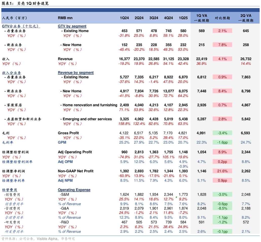 各位网友请教一下贝壳 1Q 财务速览