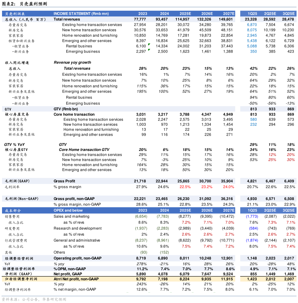 一起讨论下贝壳盈利预测