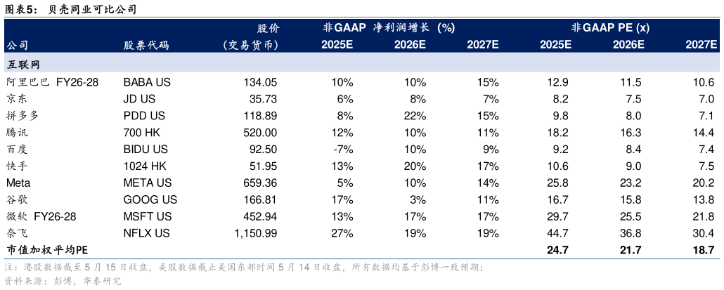 谁知道贝壳同业可比公司