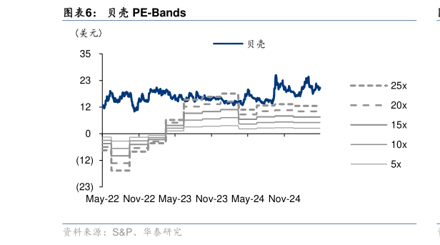 谁能回答贝壳 PE-Bands
