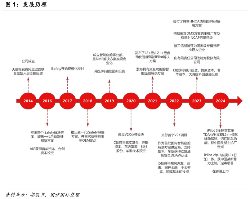 如何了解发展历程?